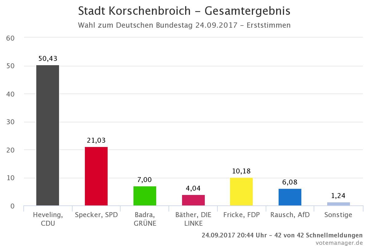 Ausgang der Bundestagswahl 2017