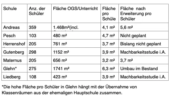 Flächenverteilung in den Grundschulen